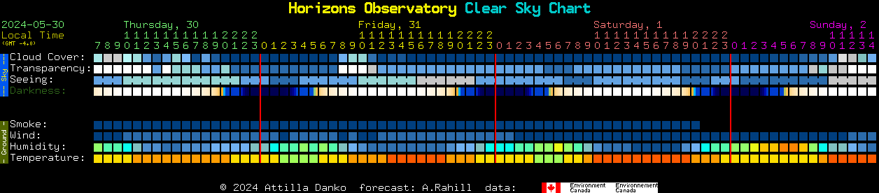Current forecast for Horizons Observatory Clear Sky Chart