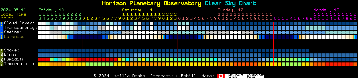 Current forecast for Horizon Planetary Observatory Clear Sky Chart