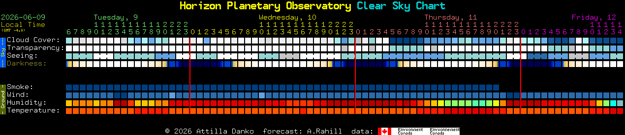 Current forecast for Horizon Planetary Observatory Clear Sky Chart