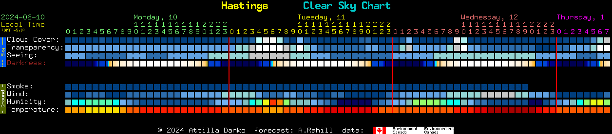 Current forecast for Hastings Clear Sky Chart