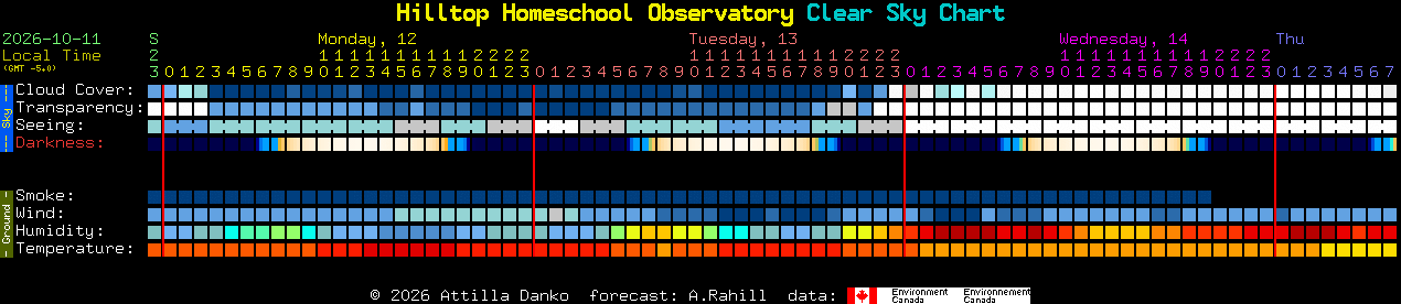 Current forecast for Hilltop Homeschool Observatory Clear Sky Chart