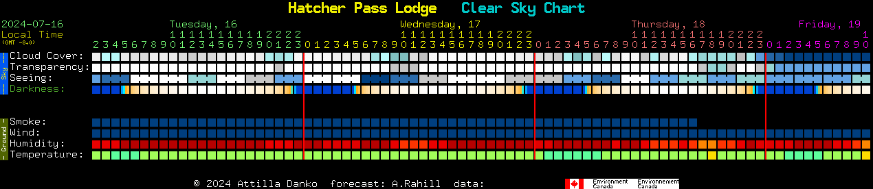 Current forecast for Hatcher Pass Lodge Clear Sky Chart