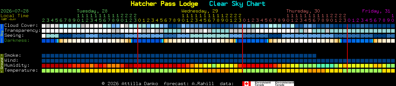 Current forecast for Hatcher Pass Lodge Clear Sky Chart