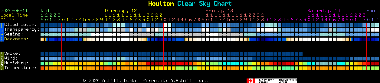 Current forecast for Houlton Clear Sky Chart