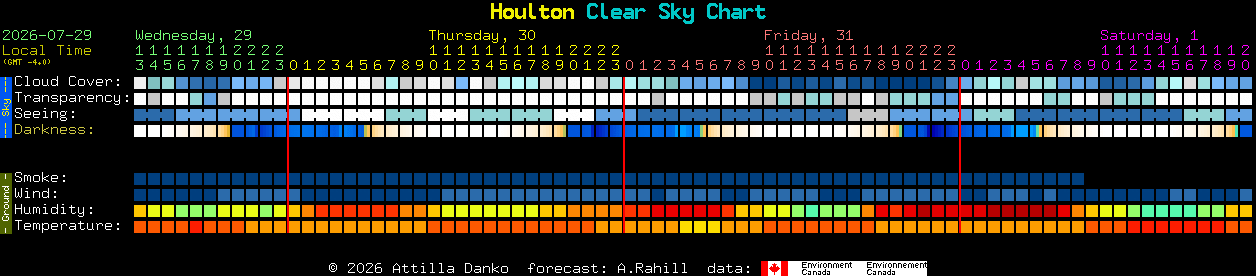 Current forecast for Houlton Clear Sky Chart