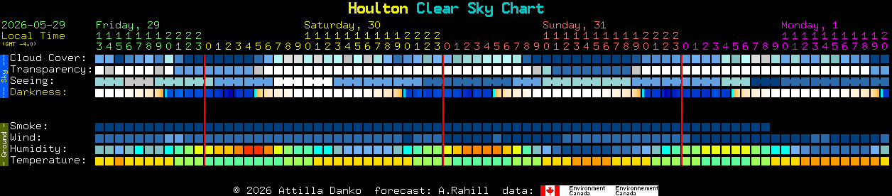 Current forecast for Houlton Clear Sky Chart