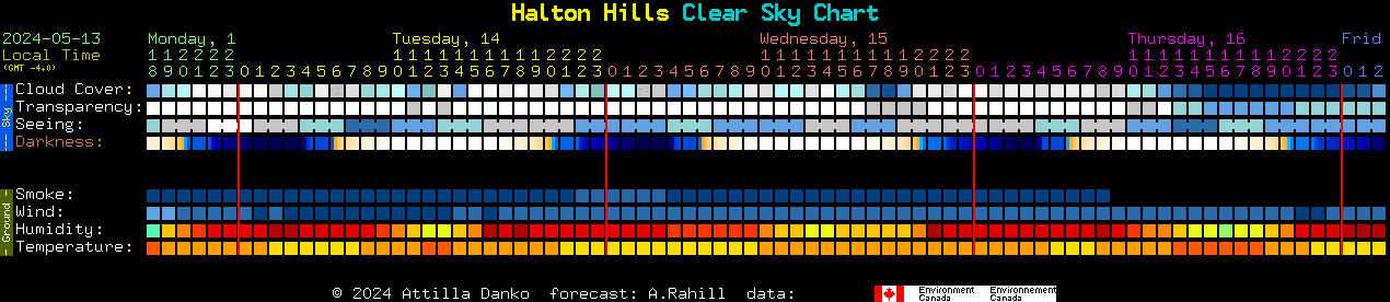 Current forecast for Halton Hills Clear Sky Chart