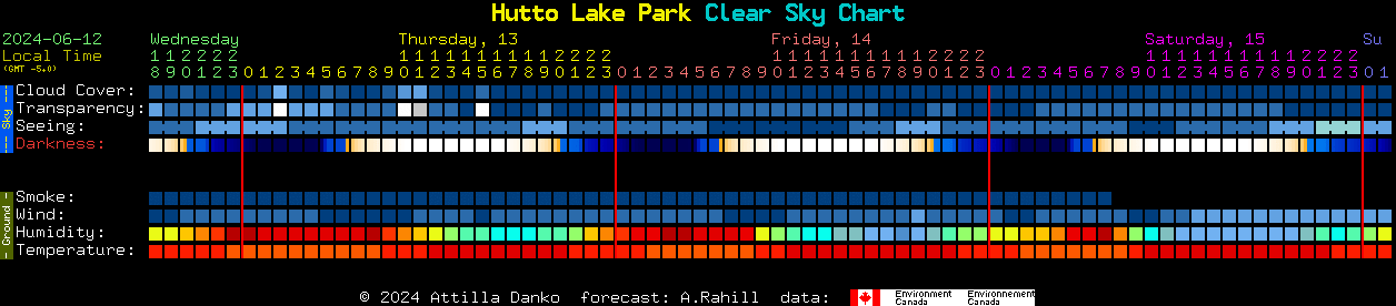 Current forecast for Hutto Lake Park Clear Sky Chart
