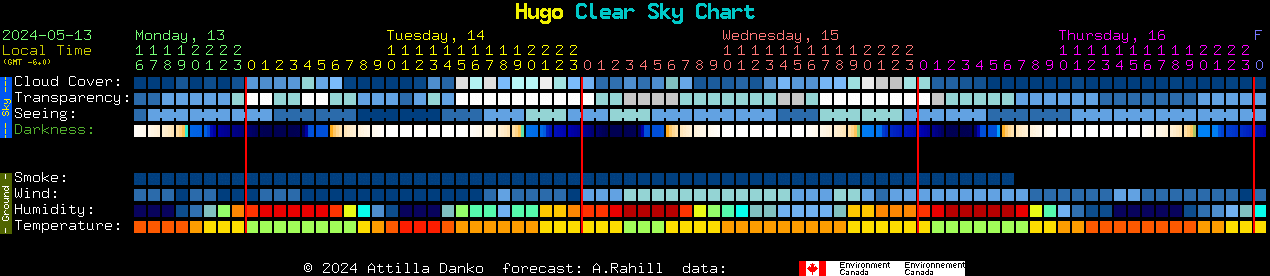 Current forecast for Hugo Clear Sky Chart
