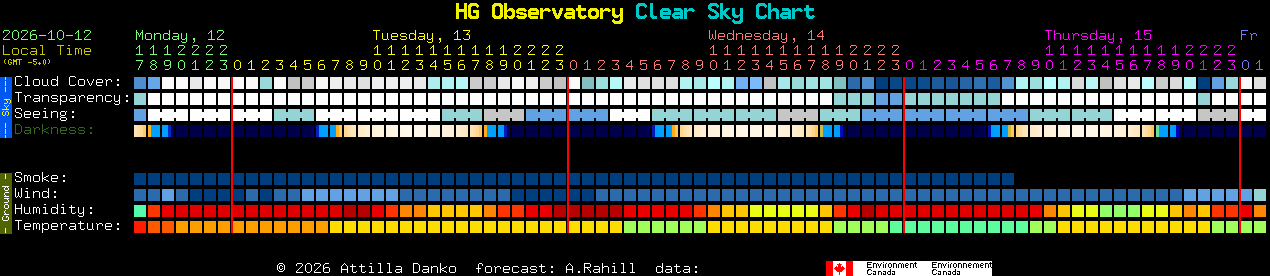 Current forecast for HG Observatory Clear Sky Chart