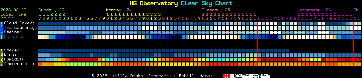 Current forecast for HG Observatory Clear Sky Chart
