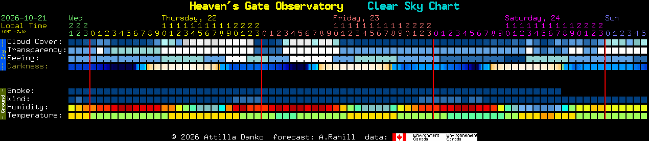 Current forecast for Heaven's Gate Observatory Clear Sky Chart