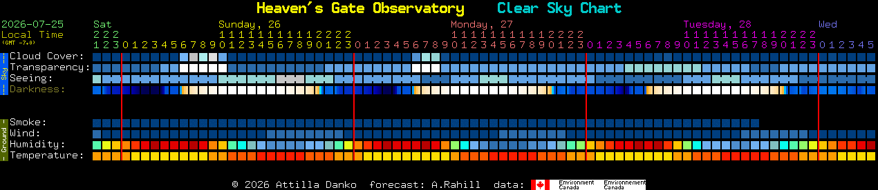 Current forecast for Heaven's Gate Observatory Clear Sky Chart