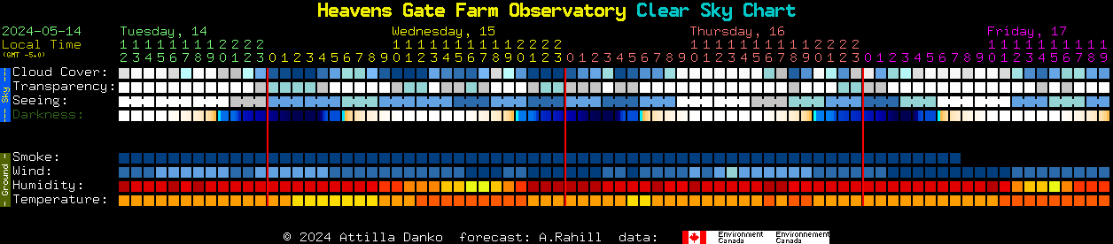 Current forecast for Heavens Gate Farm Observatory Clear Sky Chart