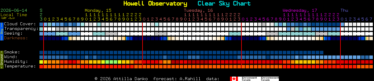 Current forecast for Howell Observatory Clear Sky Chart