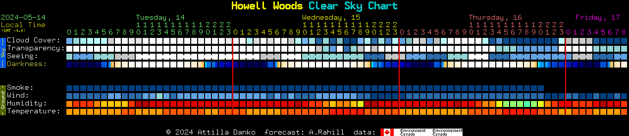 Current forecast for Howell Woods Clear Sky Chart