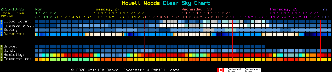 Current forecast for Howell Woods Clear Sky Chart