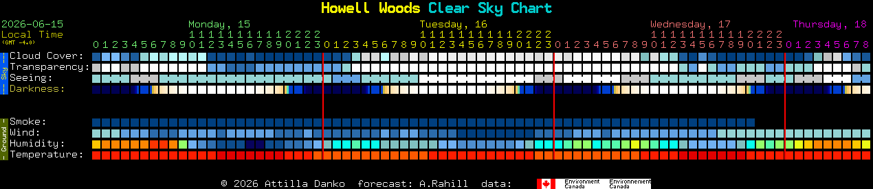 Current forecast for Howell Woods Clear Sky Chart