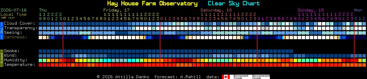 Current forecast for Hay House Farm Observatory Clear Sky Chart