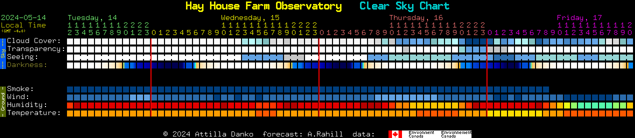 Current forecast for Hay House Farm Observatory Clear Sky Chart