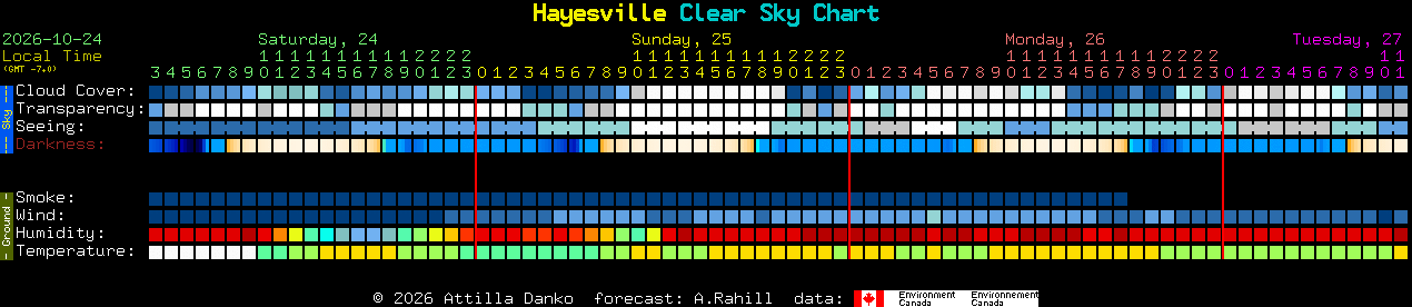 Current forecast for Hayesville Clear Sky Chart