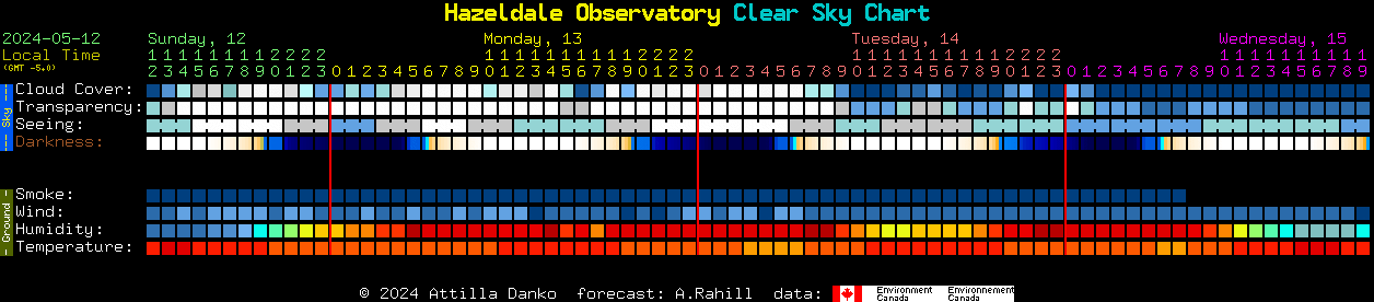 Current forecast for Hazeldale Observatory Clear Sky Chart