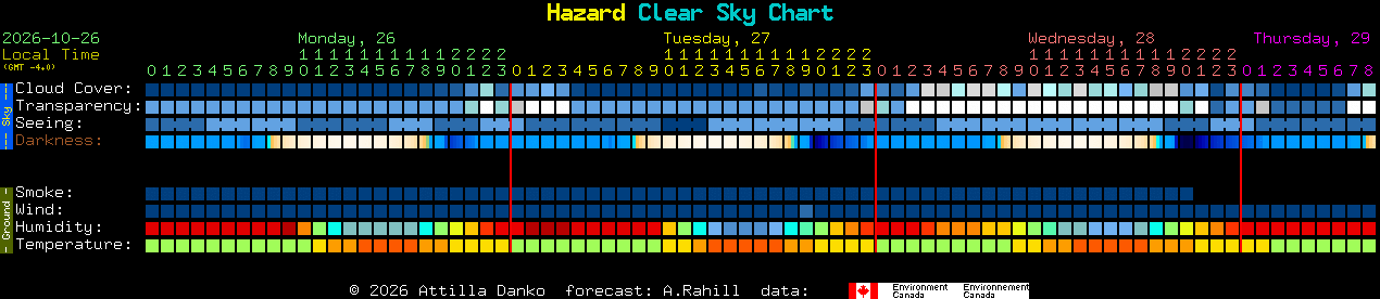 Current forecast for Hazard Clear Sky Chart
