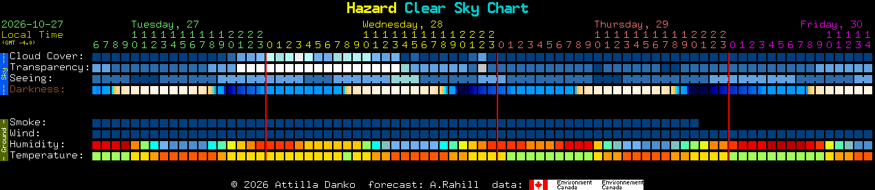 Current forecast for Hazard Clear Sky Chart