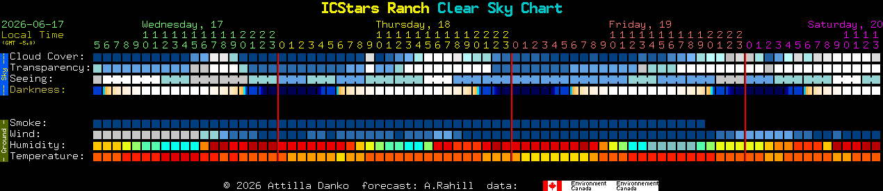 Current forecast for ICStars Ranch Clear Sky Chart