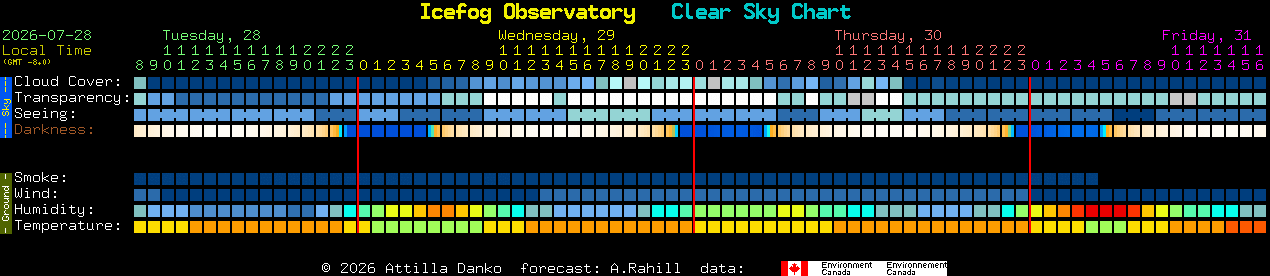 Current forecast for Icefog Observatory Clear Sky Chart