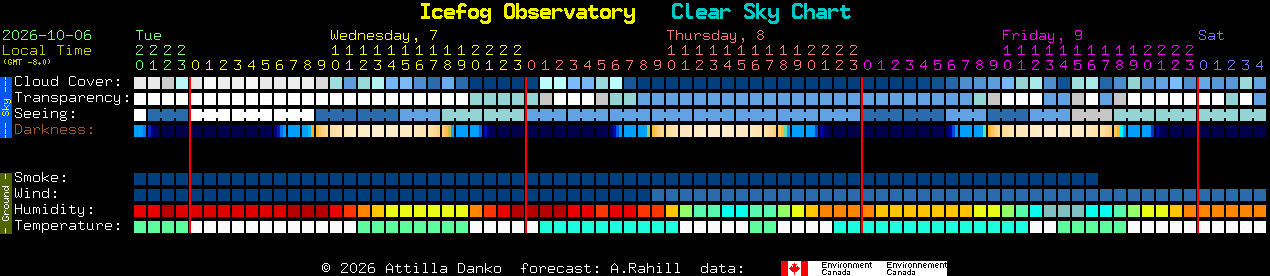 Current forecast for Icefog Observatory Clear Sky Chart