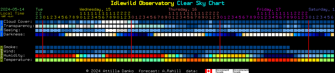 Current forecast for Idlewild Observatory Clear Sky Chart