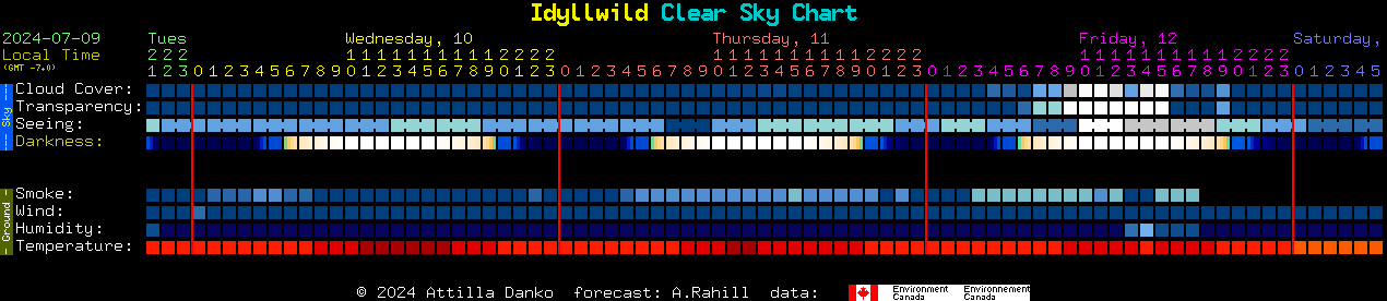Current forecast for Idyllwild Clear Sky Chart