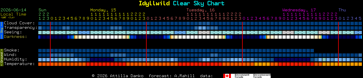 Current forecast for Idyllwild Clear Sky Chart