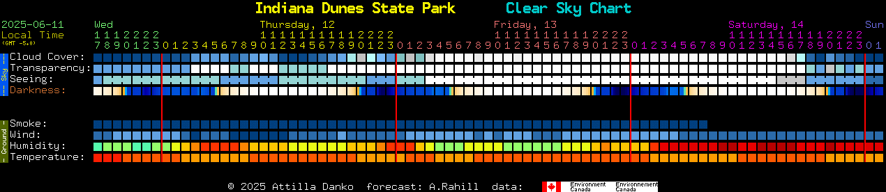 Current forecast for Indiana Dunes State Park Clear Sky Chart