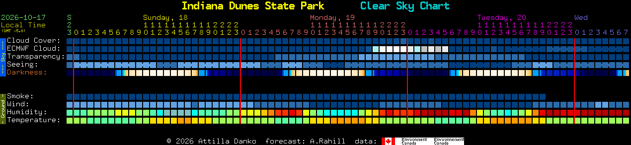 Current forecast for Indiana Dunes State Park Clear Sky Chart
