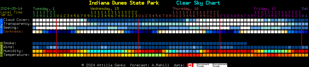 Current forecast for Indiana Dunes State Park Clear Sky Chart