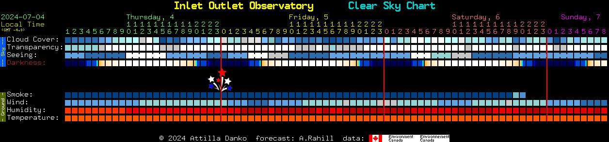 Current forecast for Inlet Outlet Observatory Clear Sky Chart