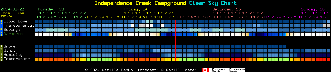 Current forecast for Independence Creek Campground Clear Sky Chart