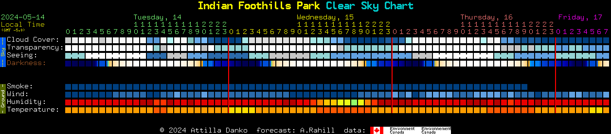 Current forecast for Indian Foothills Park Clear Sky Chart