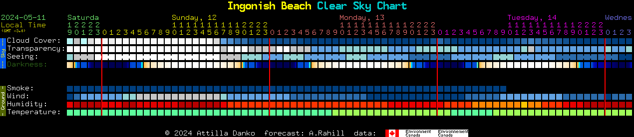 Current forecast for Ingonish Beach Clear Sky Chart