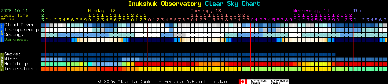 Current forecast for Inukshuk Observatory Clear Sky Chart