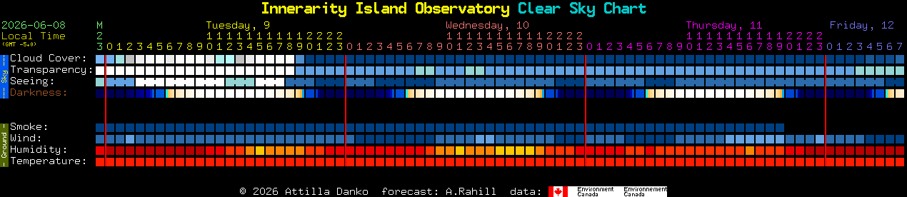 Current forecast for Innerarity Island Observatory Clear Sky Chart