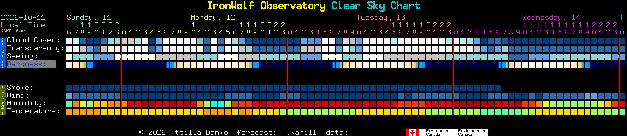 Current forecast for IronWolf Observatory Clear Sky Chart