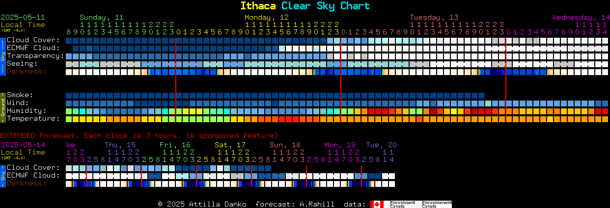 Current forecast for Ithaca Clear Sky Chart