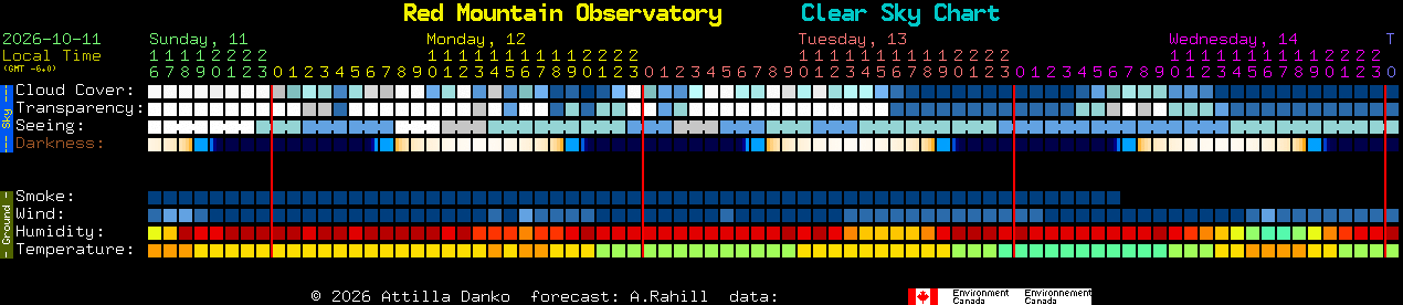 Current forecast for Red Mountain Observatory Clear Sky Chart