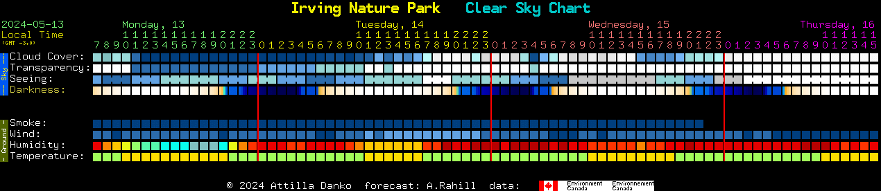 Current forecast for Irving Nature Park Clear Sky Chart