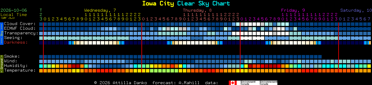 Current forecast for Iowa City Clear Sky Chart