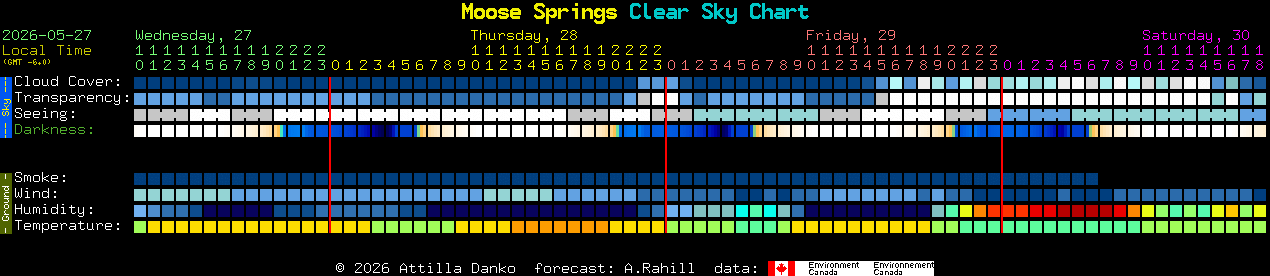 Current forecast for Moose Springs Clear Sky Chart
