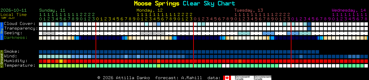 Current forecast for Moose Springs Clear Sky Chart